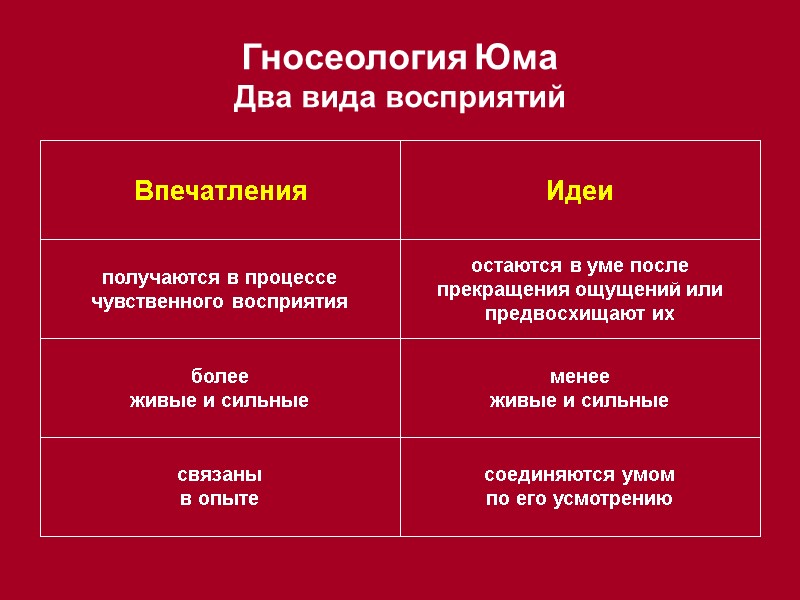 Гносеология Юма  Два вида восприятий соединяются умом по его усмотрению связаны в опыте